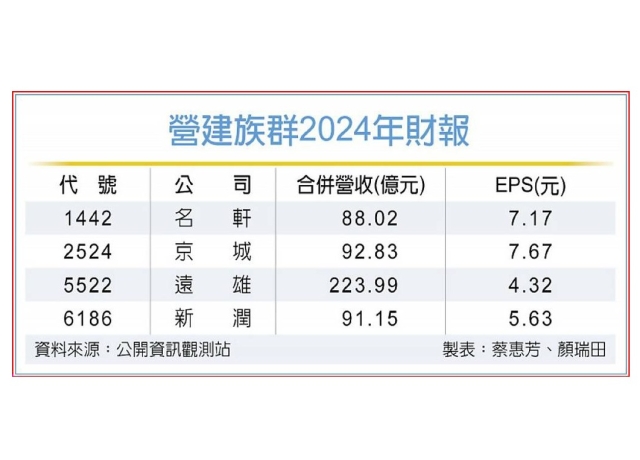 2024房市熱 營建業慶豐收