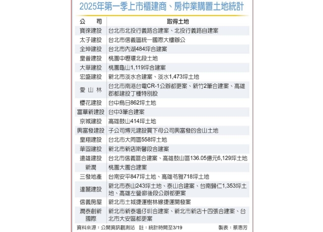 政策打炒房有感 建商補庫存 過半改簽合建、都更