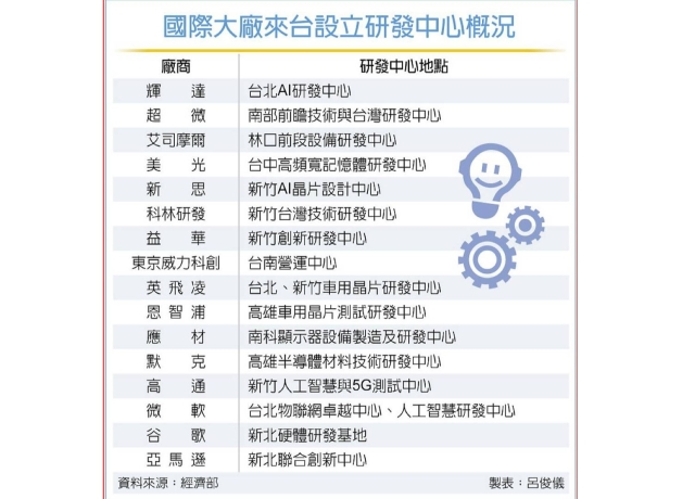 國際大廠在台研發 去年衝244億
