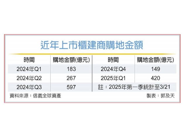 大者恒大買地不手軟 上市櫃建商Q1購地 爆發