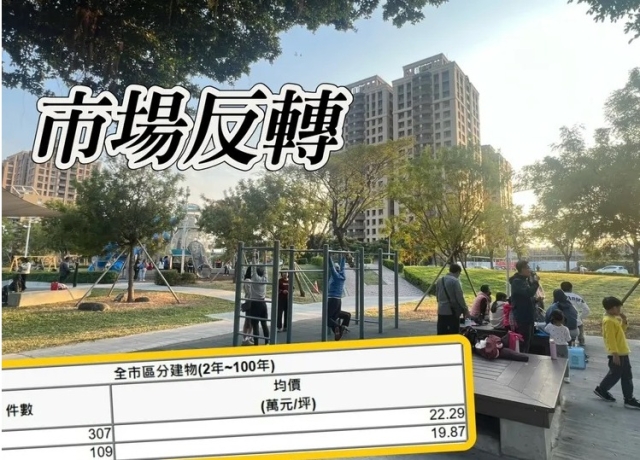 中古屋主不撐了　高雄2月慘跌10.8%均價跌回1字頭末