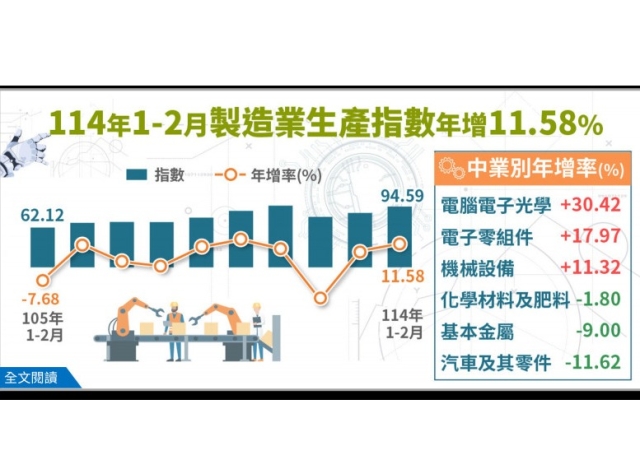 2月製造業生產連12紅 經部估Q1兩位數成長