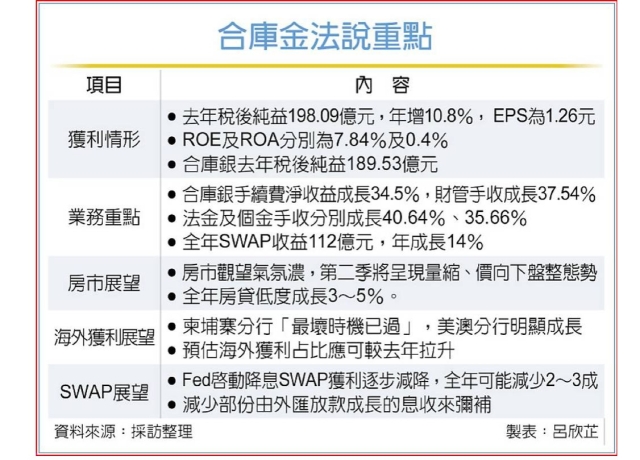 看Q2房市...「量縮、價向下盤整」 合庫金：今年房貸成長力拚5%