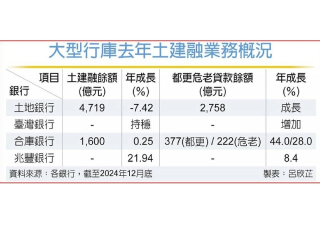 土建融授信 危老都更成主力