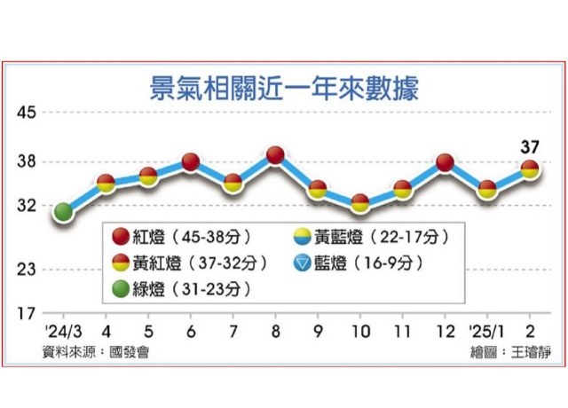 國發會：景氣延續溫和成長 2月景氣燈號 再亮黃紅燈