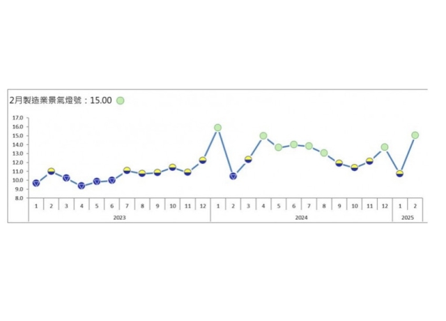 2月製造業景氣燈號轉綠燈 台經院：不確定持續升高