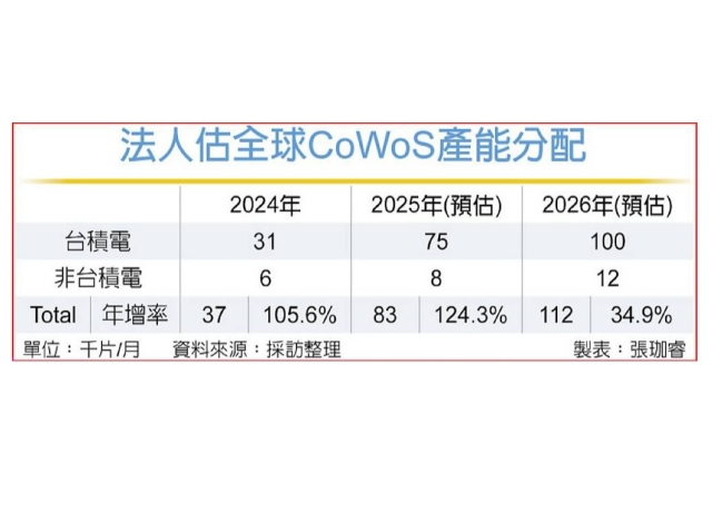 台積南科廠進機 供應鏈吃香