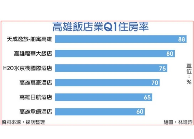 大型活動、演唱會號召 高雄飯店業 Q1住房率飽滿