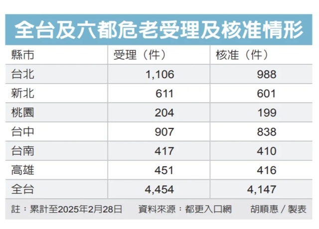危老早鳥獎勵 趕最後一波