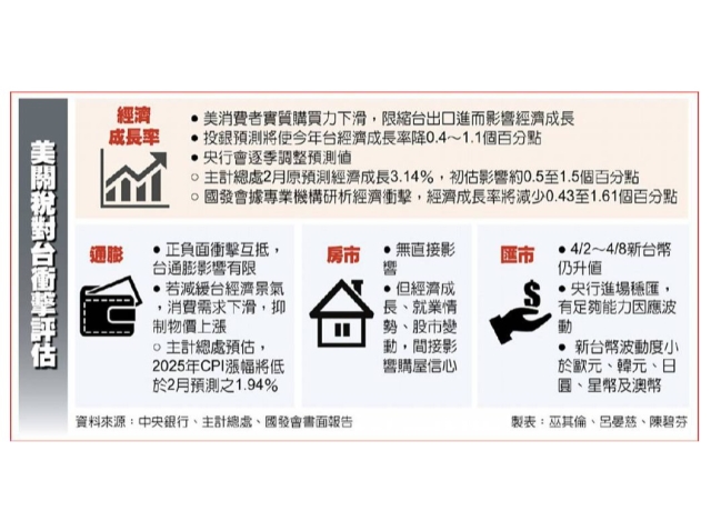 今年經濟成長 保3成大挑戰