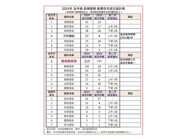 2024年豪宅成交量放榜