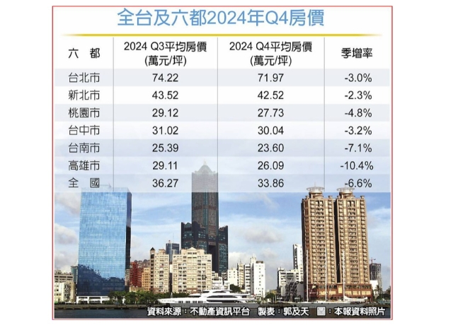 房價去年Q4倒一片 進修正階段