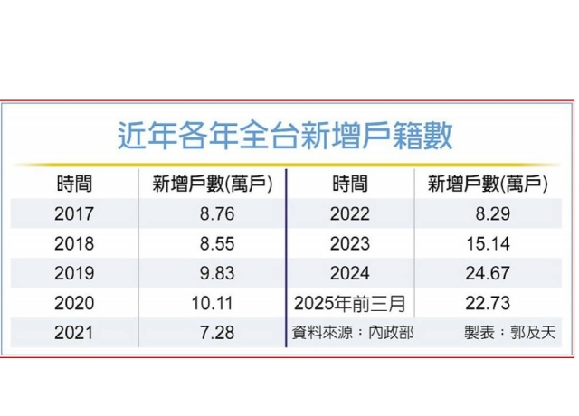 囤房稅2.0掀分戶節稅潮 Q1全台戶數暴增22萬