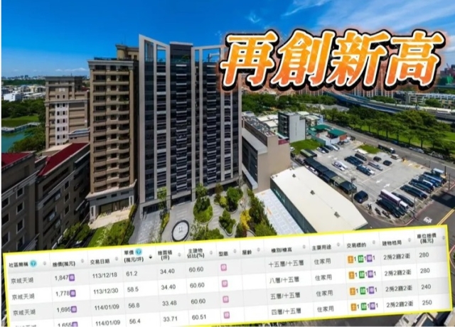 吃蓮池潭與左營高鐵　「京城天湖」頂樓單坪61.2萬元創價成交