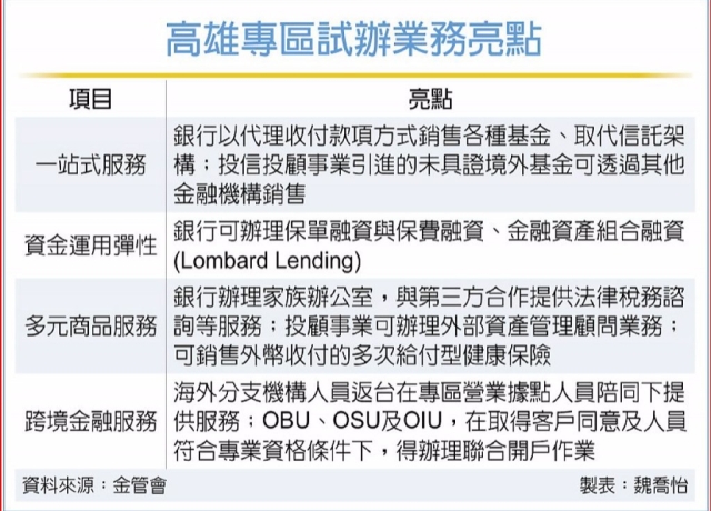 銀保證大鬆綁 高雄金融專區7月啟動