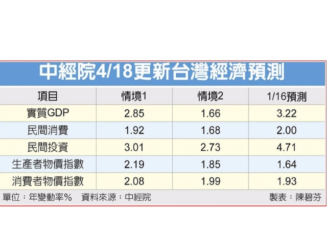 關稅衝擊…中經院大幅下修 今年經濟成長 樂觀也難保3