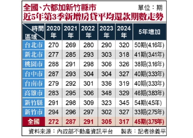 史上最長 去年Q3買房平均要揹26.41年房貸