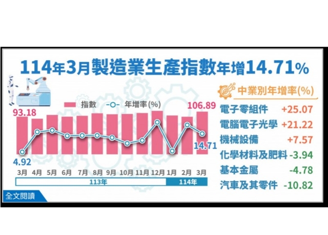 3月工業生產指數連13紅 Q1年增兩位數