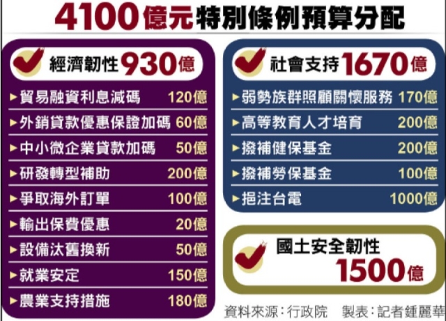 強化安全韌性 擬編4100億 政院通過特別條例草案 拚GDP成長保3