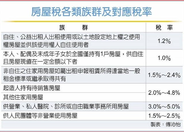 房屋稅開徵 財部估稅額破千億元！繳納時間、稅率重點一文看