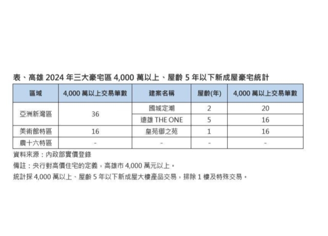 高雄豪宅交易熱區重新洗牌 !?亞灣區狂掃36筆奪冠 這案20筆登豪宅王寶座