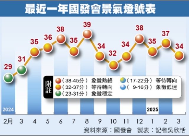 關稅變數仍在3月景氣續亮黃紅燈