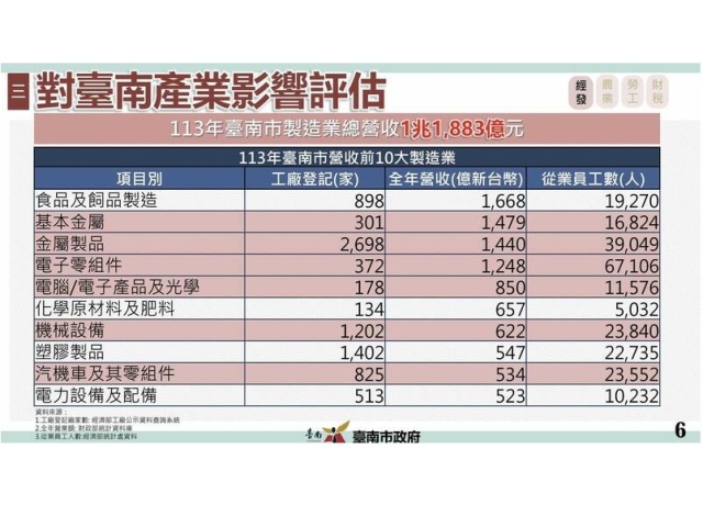 美國關稅衝擊產業 台南市拿出第二預備金因應