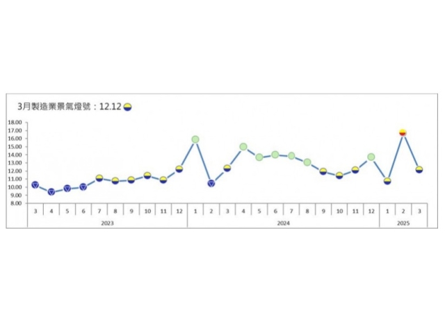 3月製造業景氣燈號大跌 台經院：貿易不確定衝擊產業復甦