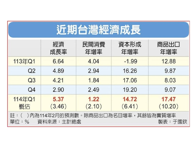 關稅風暴下 Q1經濟成績單揭曉 台狂搶出口，GDP年增5.37％