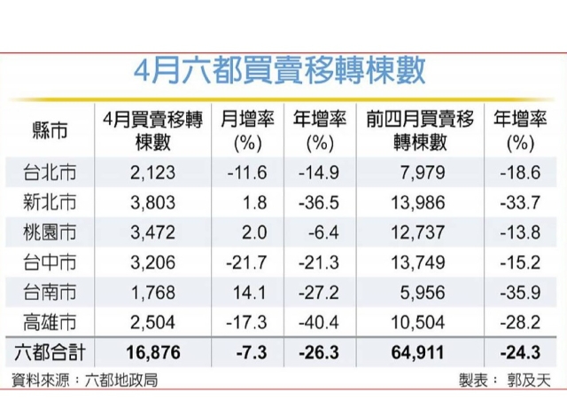 4月房市旺季 六都交易仍低迷