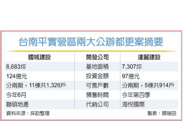 台南平實營區兩大都更案 6月開賣