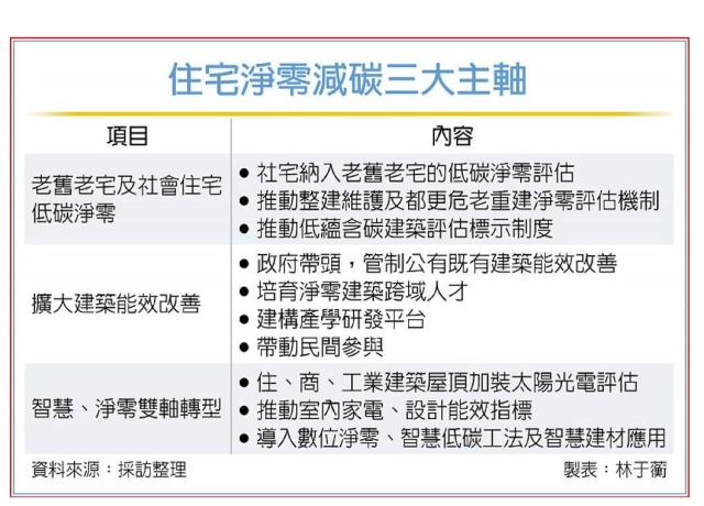加速減碳 內政部推住宅淨零三大主軸