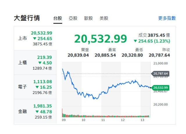 台幣升值 法人看AI供應鏈、金融恐遭匯損衝擊