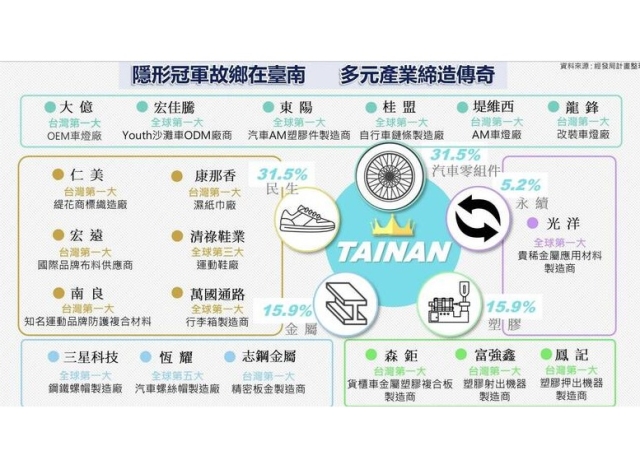 一表秒讀台南是隱形冠軍企業發源地 重大投資案逾4千億