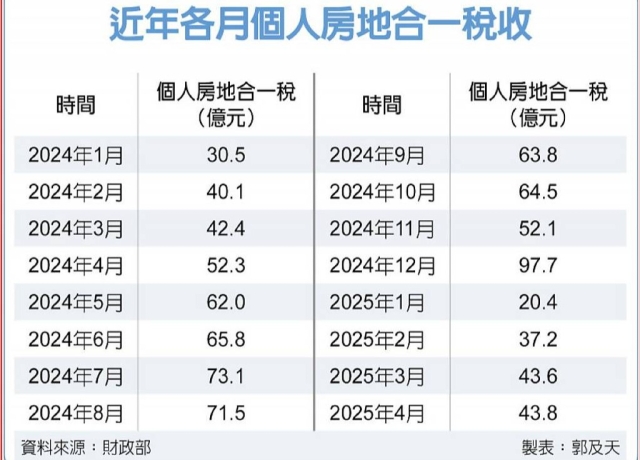 房市萎靡…房地合一稅收恐衰退