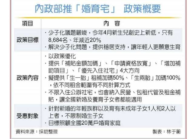 挺婚育宅 內政部拋穩居四招