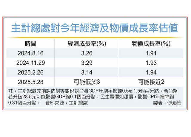 美對等關稅衝擊　主計長：今年GDP成長保3 有點難