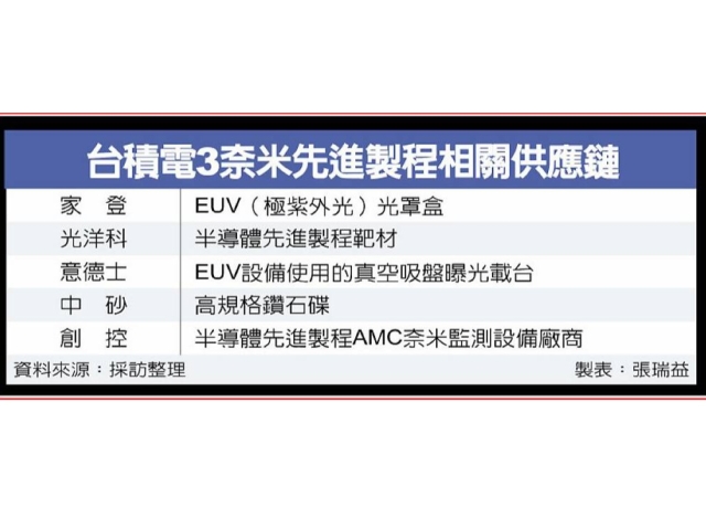 台積電3奈米需求旺爆 供應鏈起飛