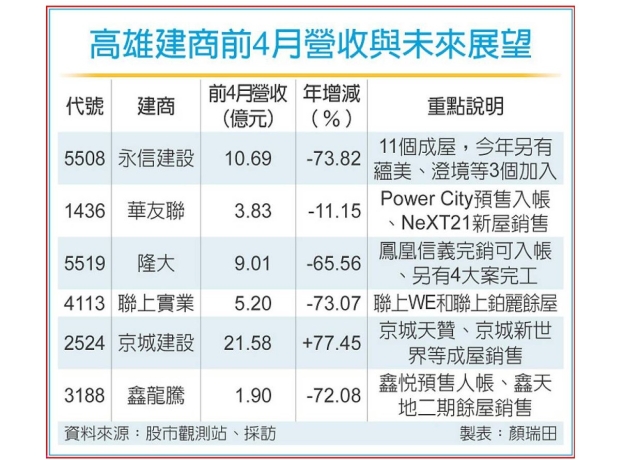 高雄上市櫃建商 今年迎春風