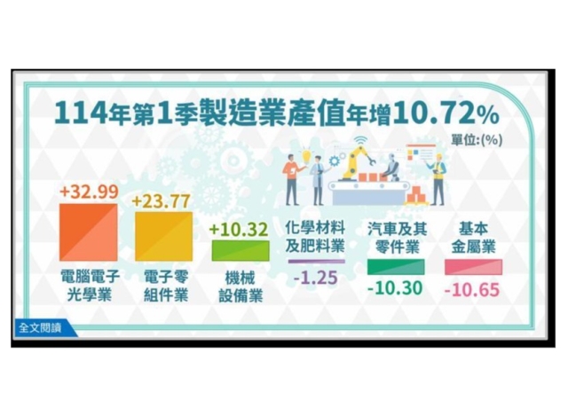連續5季正成長 經濟部：第1季製造業產值4.89兆元