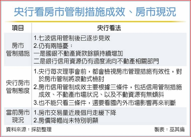 Q2房市管制 估按兵不動