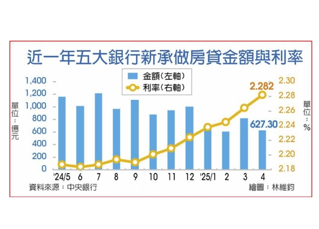 五大銀前四月新增房貸 劇減