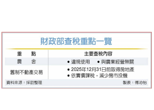 防炒作 財政部兩重點查稅 鎖定農舍用地、舊制房屋交易