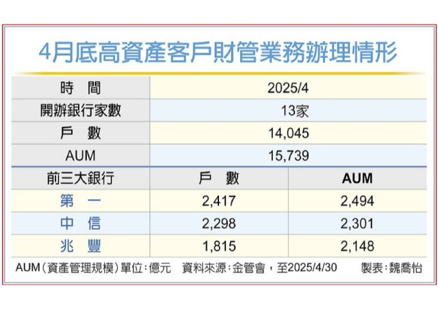 瞄準亞資中心大餅 富豪財管激戰 13國銀搶進高雄 前三大銀行不斷洗牌