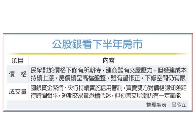 公股銀：Q3前房市量縮價跌
