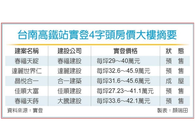 吃到台積電＋AMD研發中心等紅利 台南高鐵站生活圈房價翻倍