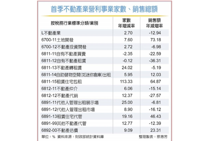 首季不動產銷售額 衰退近13％