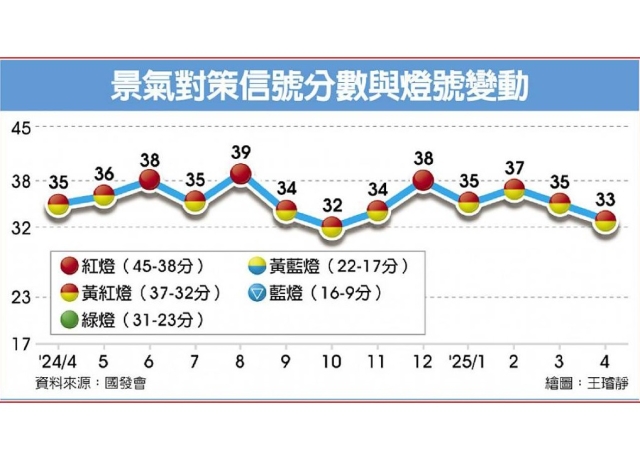 景氣燈號 連４月亮黃紅燈