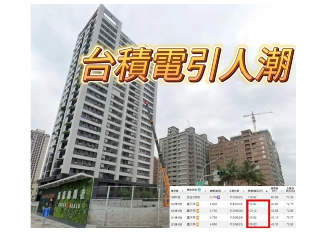 台積電設廠樓店單價大漲　左營高鐵預售屋單坪成交114.9萬