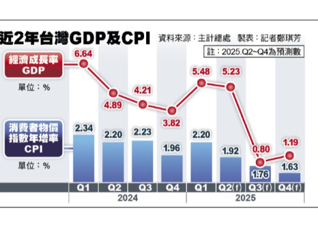 拉貨潮帶動 主計總處估今年經濟成長3.1％